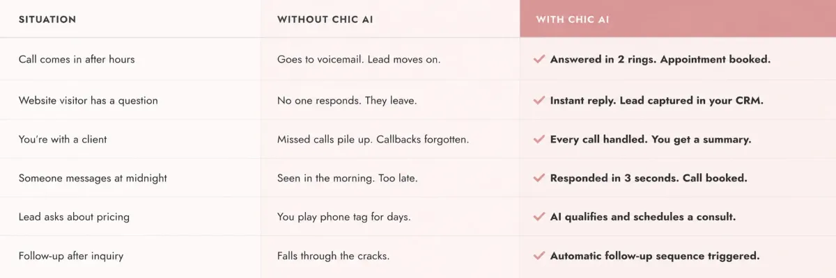 Chic AI vs no AI receptionist — comparison of business outcomes