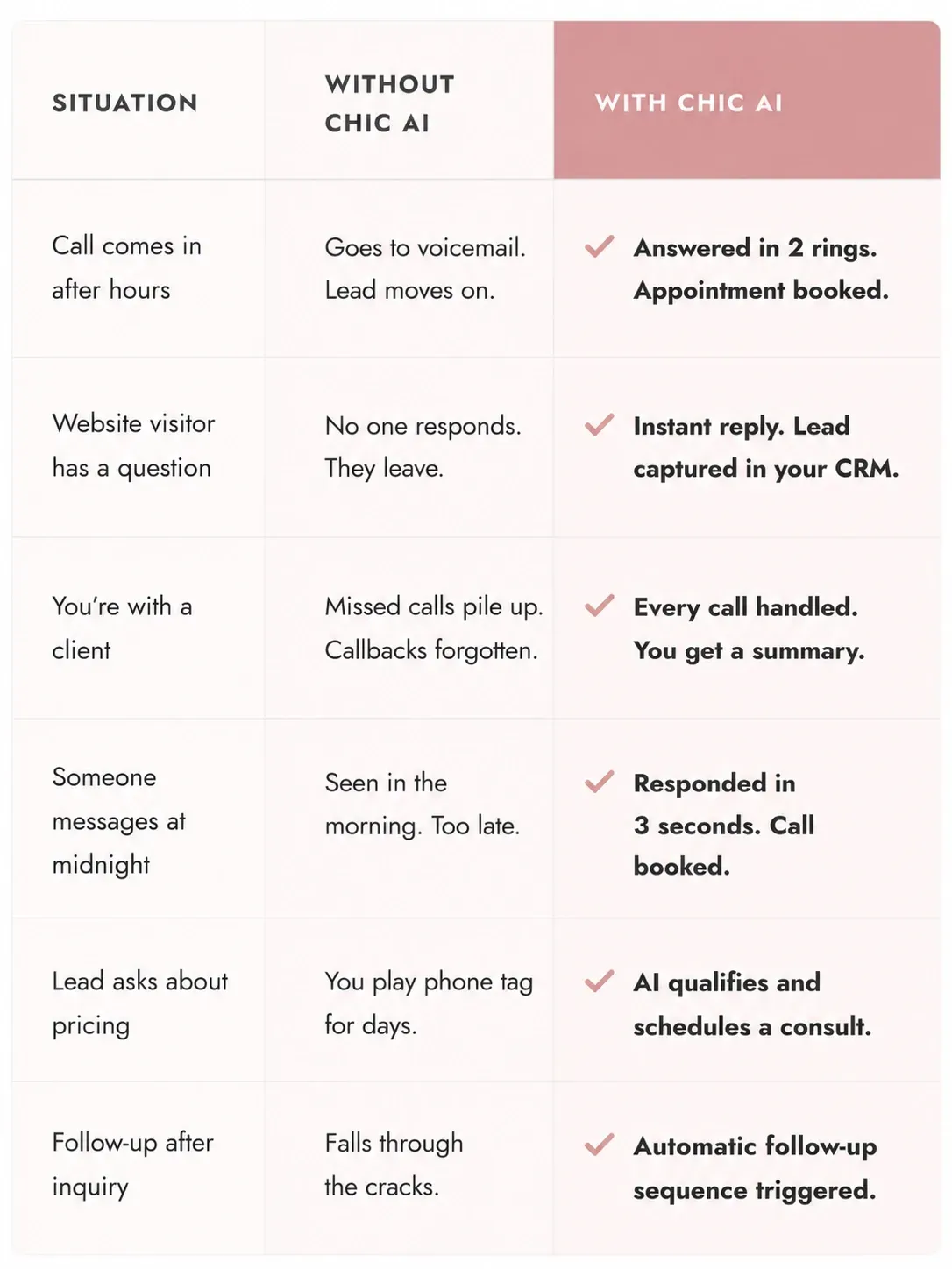 Chic AI vs no AI receptionist — comparison of business outcomes