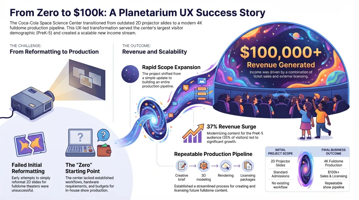 HelloChristiana Portfolio - UX Case Study on creating a fulldome planetarium show 
