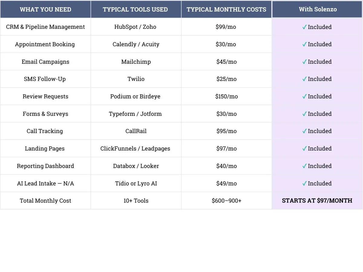 Solenzo pricing comparison table showing included features vs typical tools. CRM ($99/mo), Appointment Booking ($30/mo), Email Campaigns ($45/mo), SMS Follow-Up ($25/mo), Review Requests ($150/mo), Forms & Surveys ($30/mo), Call Tracking ($95/mo), Landing Pages ($97/mo), Reporting Dashboard ($40/mo), and AI Lead Intake ($49/mo) - all included with Solenzo starting at $97/month versus $600-900+ for separate tools.