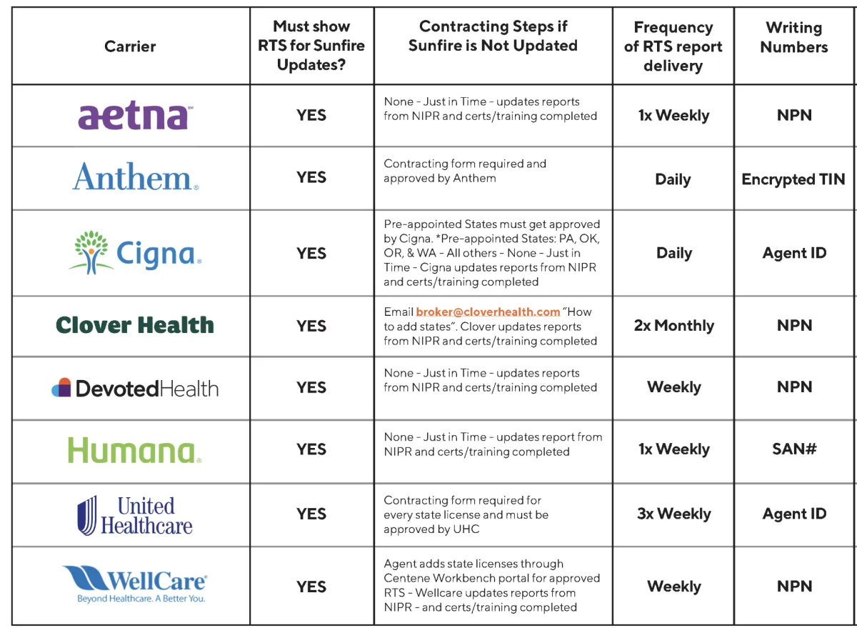 Carrier RTS Schedule