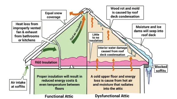 Home energy savings with the right amount of insulation.