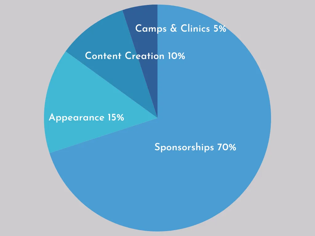 breakdown of NIL activity graph