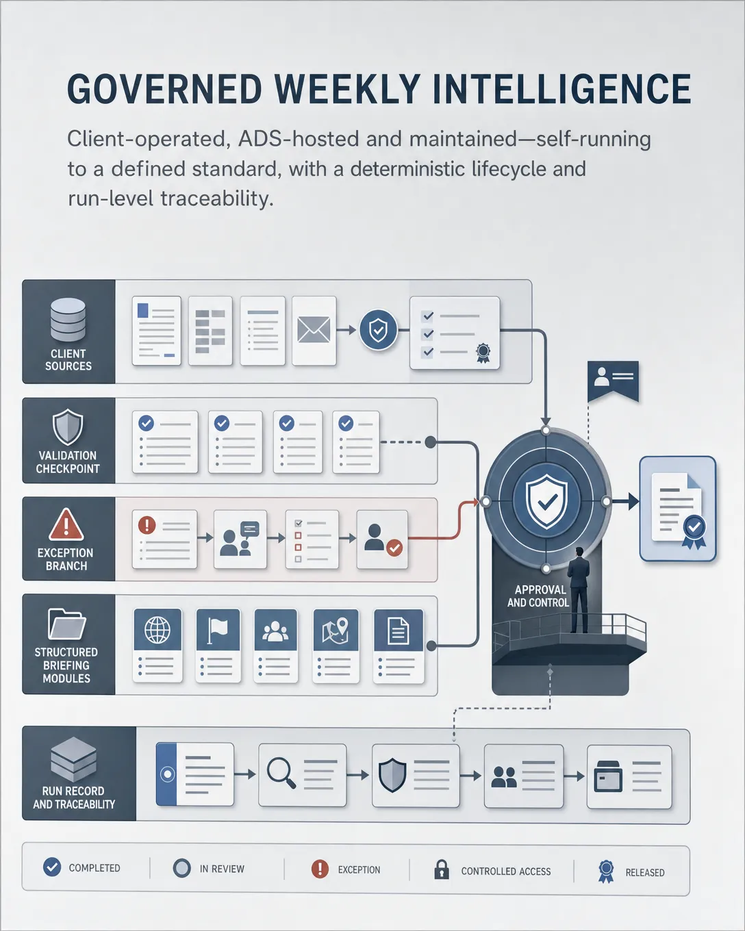 From Client Data to Operator-Ready Intelligence Without Narrative Drift