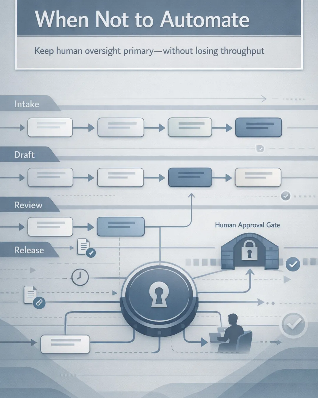 When Not to Automate: Keeping Human Oversight Primary Without Losing Throughput