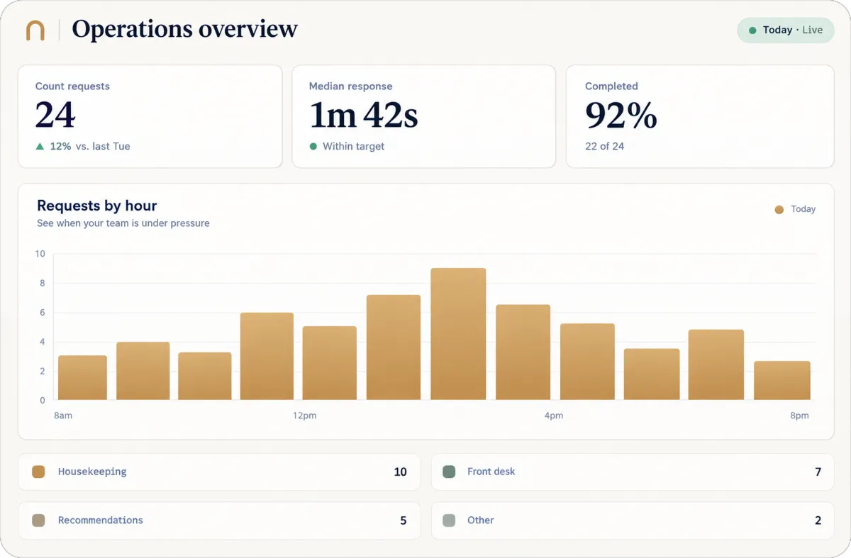 Cortesia operations overview showing request counts, median response time, completion rate and requests by hour