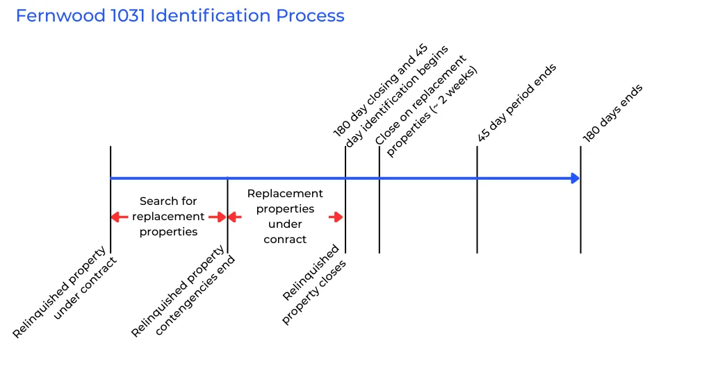 1031 exchange timeline showing when to identify and secure replacement properties before the 45-day deadline