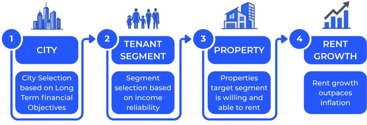 Diagram showing Fernwood’s real estate investment framework: city selection, tenant segment, property selection, and rent growth