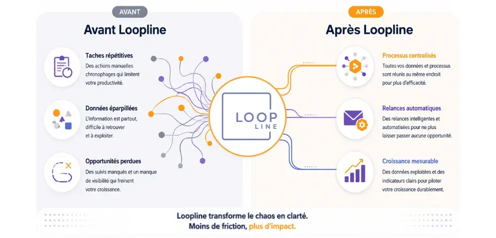 Infographie avant-après : Loopline automatise et centralise les processus des PME.