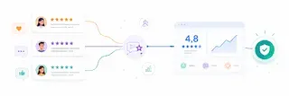 Illustration d’avis clients connectés à un tableau de suivi de réputation en ligne, montrant une note moyenne, des retours positifs et une progression de la confiance client.