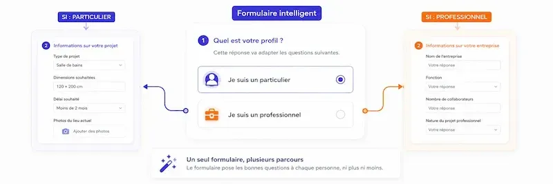 Illustration de logique conditionnelle montrant un formulaire intelligent qui adapte les questions selon le profil sélectionné, avec deux parcours distincts : particulier et professionnel.