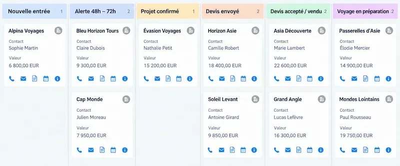 Exemple de pipeline de suivi des voyages dans Loopline : les opportunités sont présentées sous forme de cartes, réparties en six étapes, de “Nouvelle entrée” à “Voyage en préparation