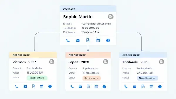 « Schéma du CRM Loopline montrant la fiche contact de Sophie Martin reliée à trois opportunités de voyage distinctes