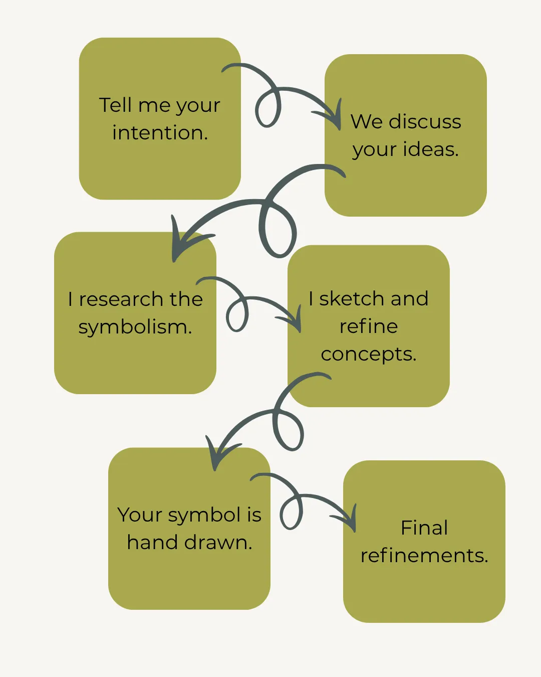 Custom symbol design process: tell me your intention, discuss ideas, research symbolism, sketch and refine concepts, hand-draw the symbol and complete final refinements.