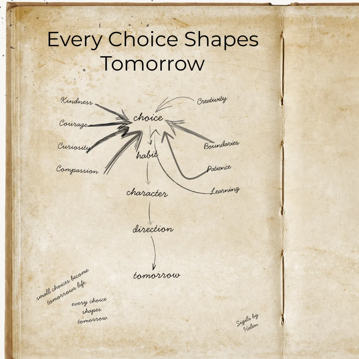 Handwritten journal page illustrating how small daily choices build into habits, personal growth and the future through intentional action.