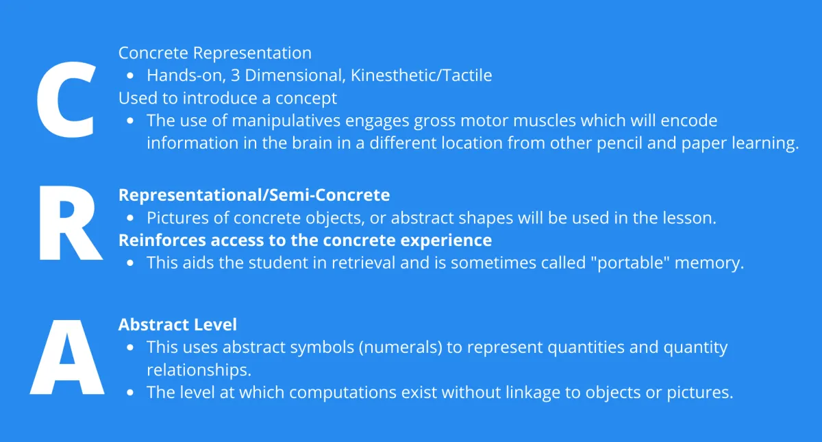 Description of the CRA method - Concrete Representation, hands-on, 3 Dimensional, Kinesthetic/Tactile, Representational/Semi-Concrete- Pictures of concrete objects or abstract shapes will be used in lesson, Abstract Level - This uses abstract symbols (numerals) to represent quantities and quantity relationships