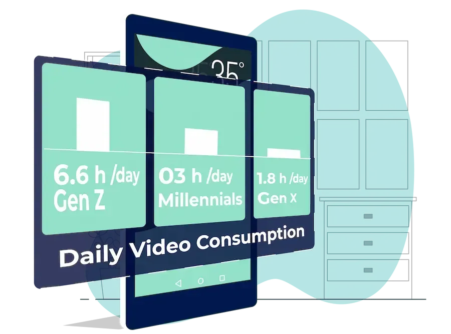 Daily video consumption chart for Gen Z, Millennials, and Gen X shown on mobile screens to support dental video marketing strategy