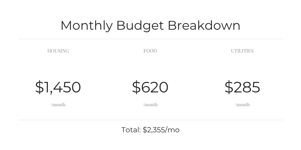 Monthly Budget for Living in South Charlotte NC: A Real Breakdown