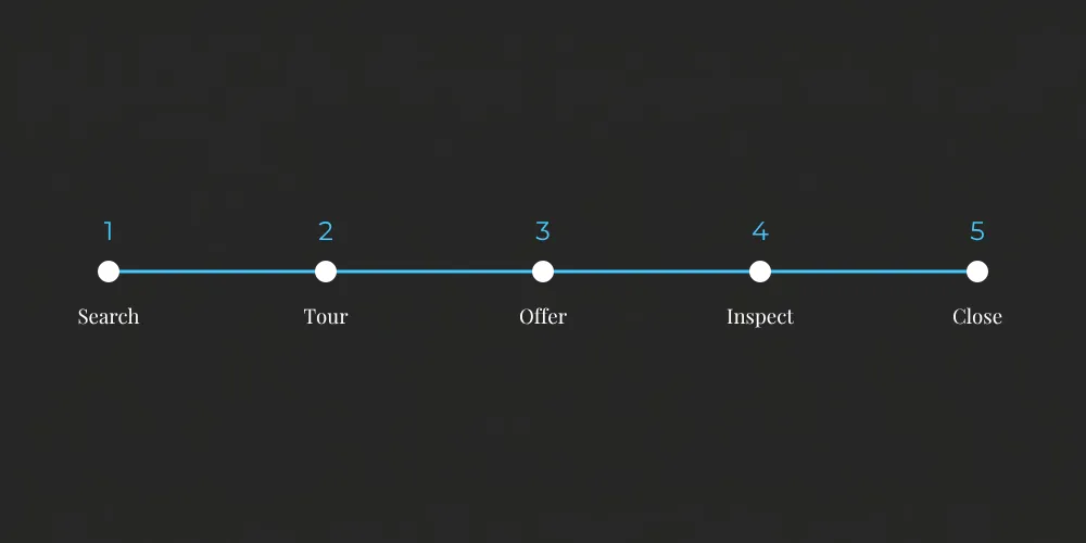 How Long Does It Take to Buy a Home in South Charlotte NC?