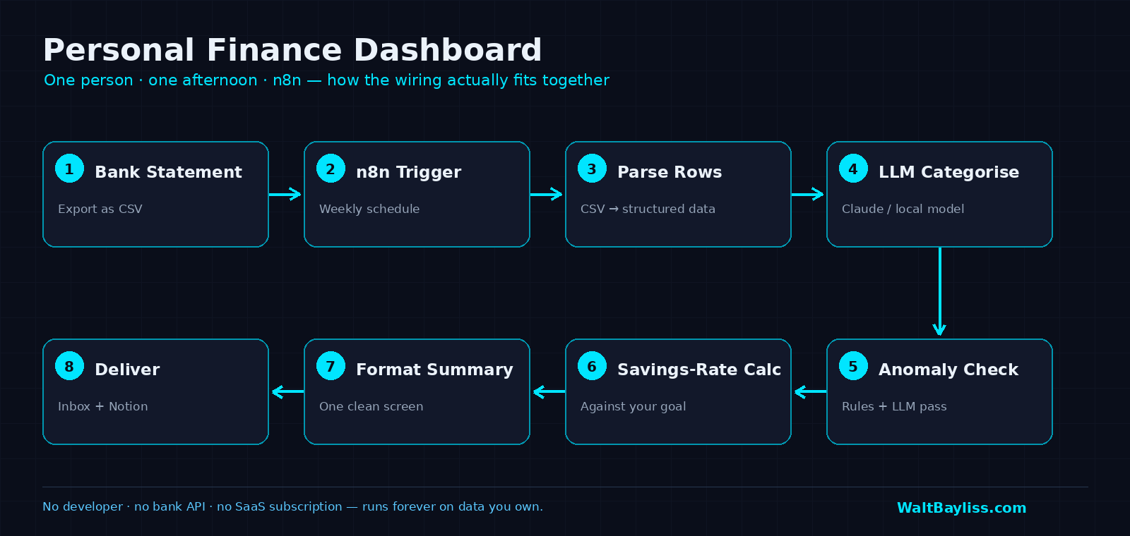 I Built My Own Financial Controller in an Afternoon