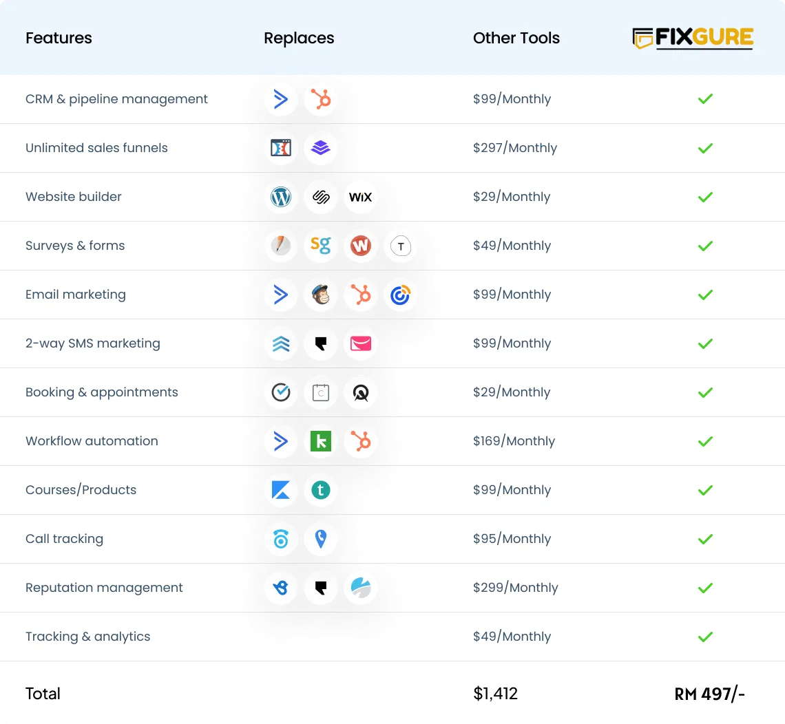 Fixgure Growth Comparison with other CRM