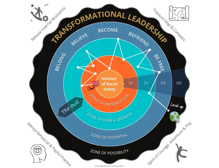 ICF Leadership Coach, Coaching Model