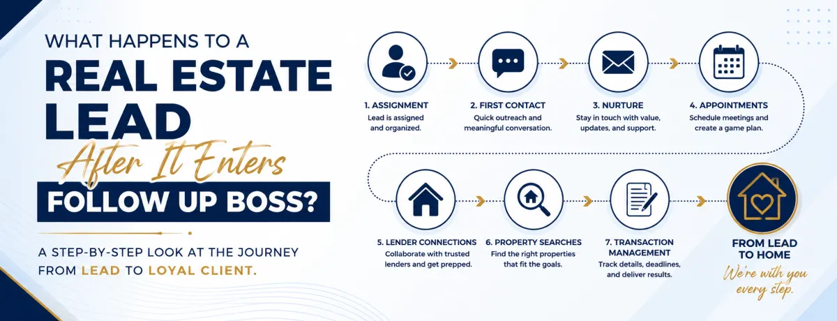 What Happens to a Real Estate Lead After It Enters Follow Up Boss?