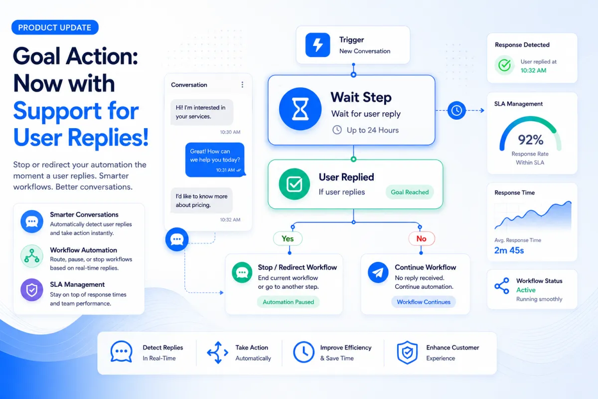 GoHighLevel Wait Step User Replied update showing workflow automation with response tracking and SLA automation
