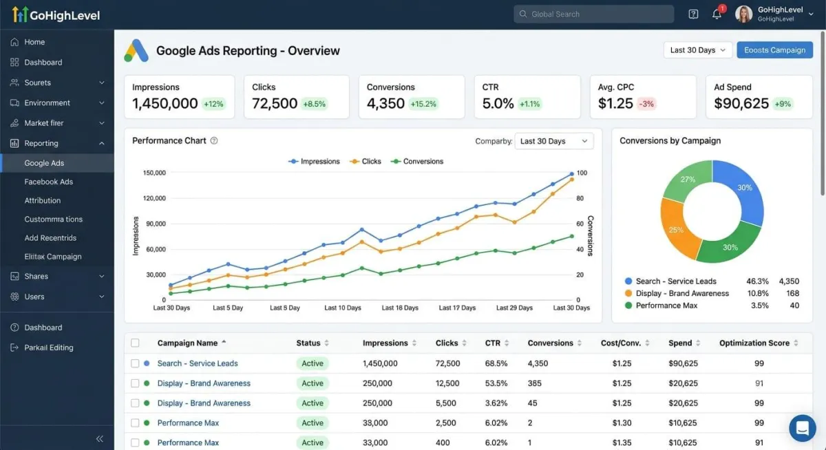 GoHighLevel dashboard displaying Google Ads reporting with campaign analytics, clicks, impressions, conversions, advertising spend, and performance charts.