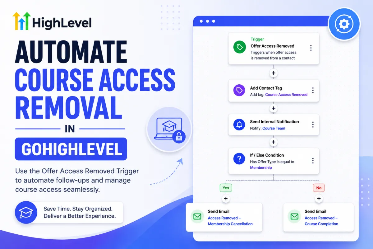 GoHighLevel course access removal automation workflow using the Offer Access Removed trigger, tags, conditions, and automated follow-up emails.