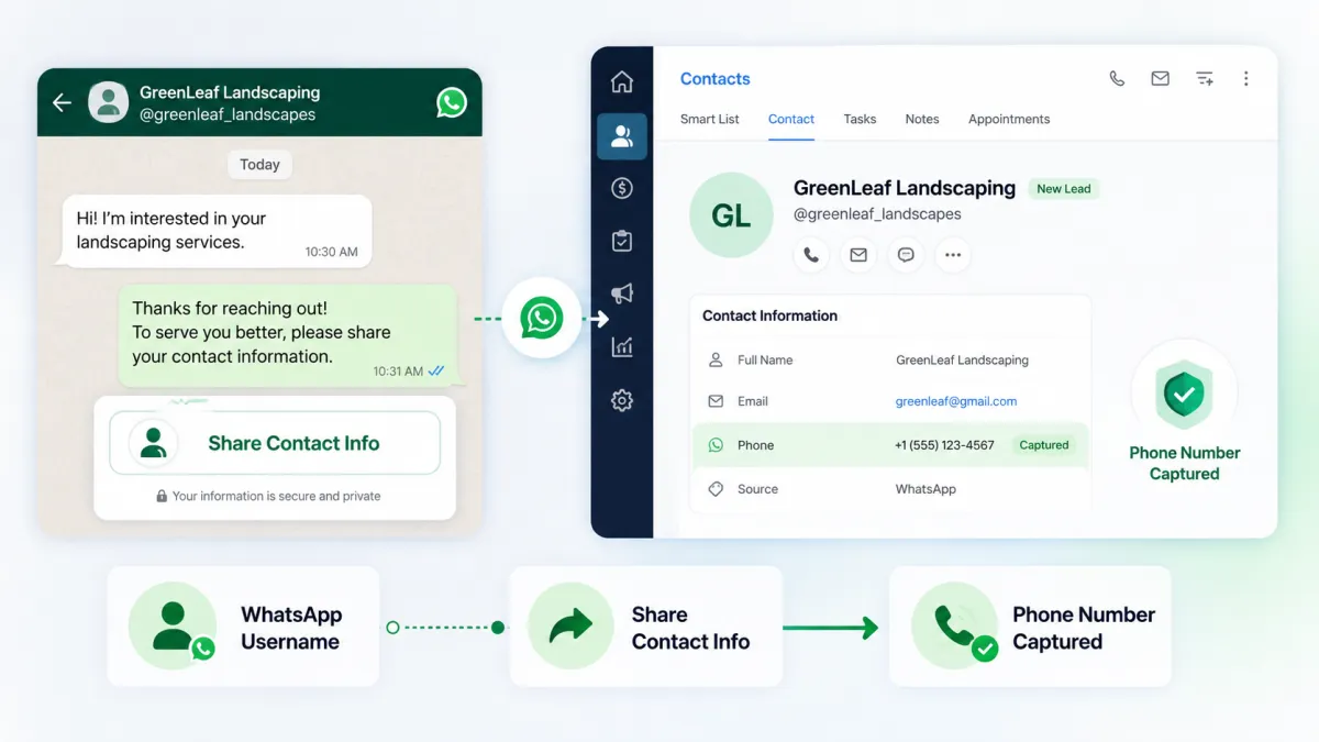 GoHighLevel WhatsApp Share Contact Info for username contacts