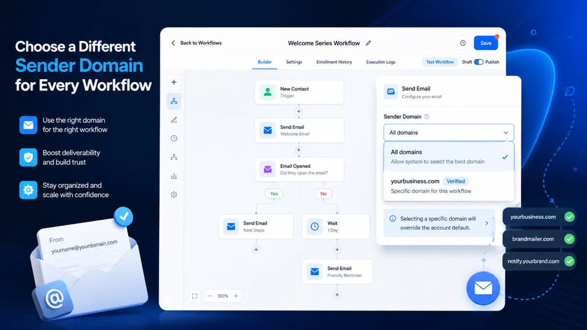 GoHighLevel workflow sender domain selection in Workflow Settings