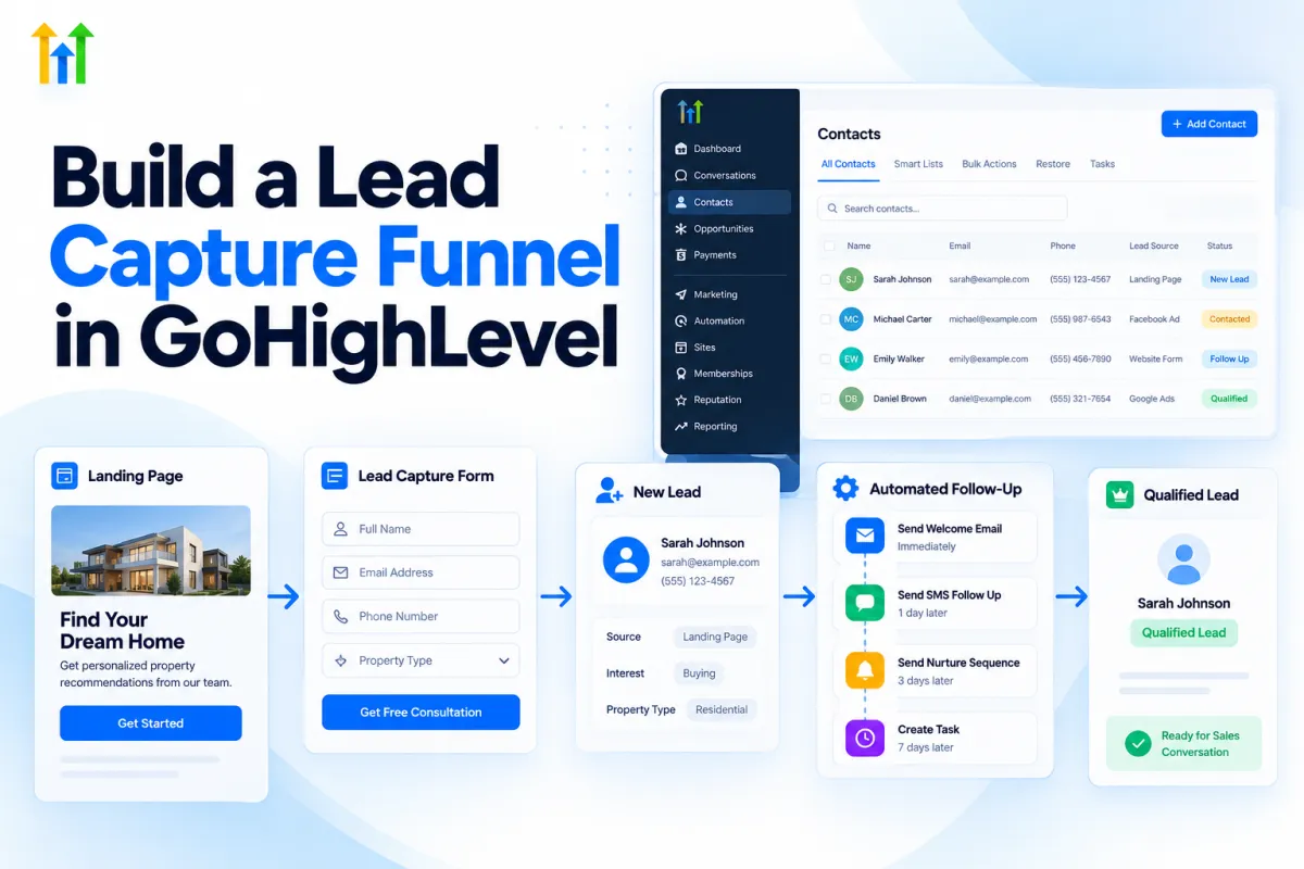 GoHighLevel lead capture funnel showing a landing page, form, CRM, and automated follow-up workflow