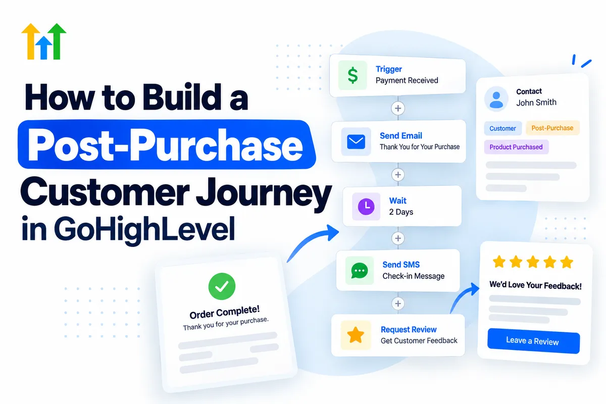 GoHighLevel post-purchase customer journey automation showing payment triggers, thank-you emails, SMS follow-ups, customer management, and review requests.