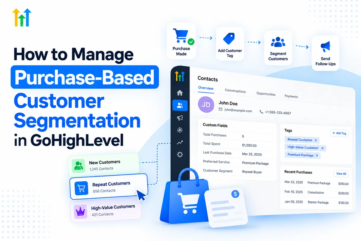 GoHighLevel purchase-based customer segmentation showing customer tags, purchase history, CRM contact records, and automated follow-up workflows.