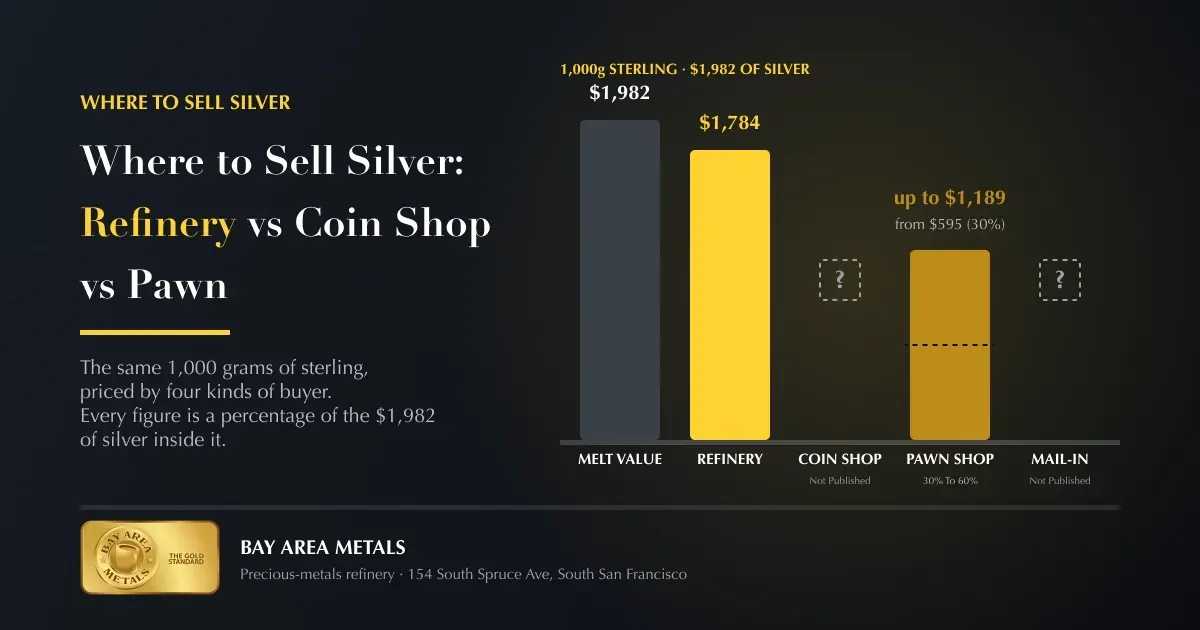 Where to Sell Silver: Refinery vs Coin Shop vs Pawn