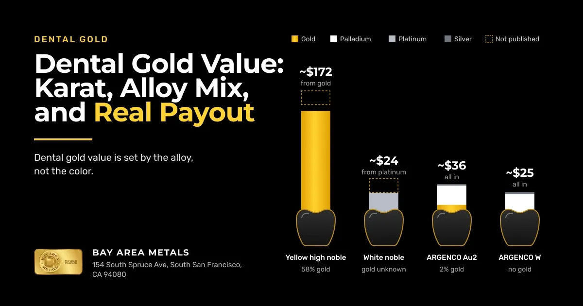 Dental Gold Value: Karat, Alloy Mix, and Real Payout