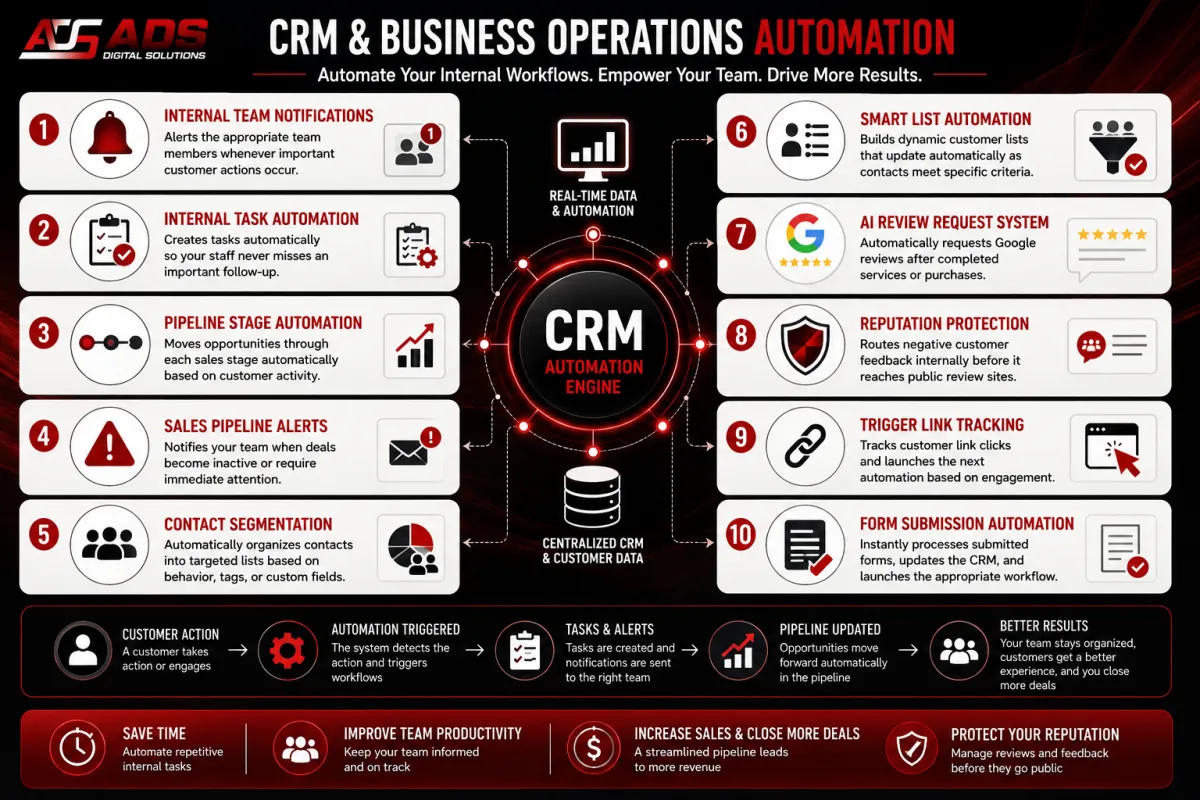 GoHighLevel dashboard overview showing CRM reporting and automation tools