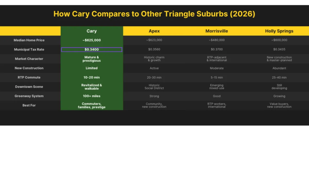 How Cary Compares to Oher Suburbs
