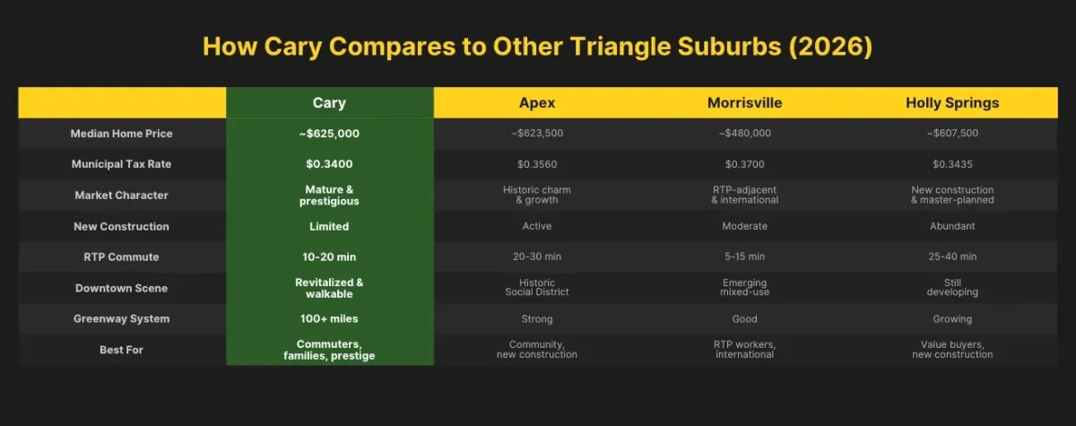 How Cary Compares to Oher Suburbs