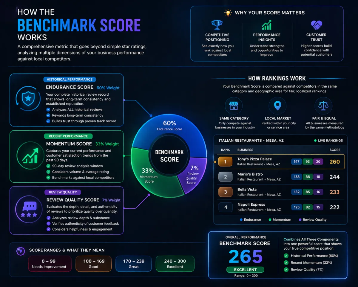 How the BusinessRate Benchmark Score Works
