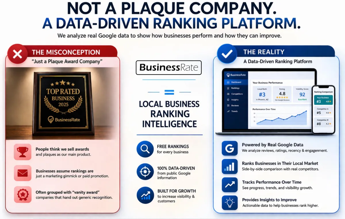 BusinessRate Is Not a Plaque Company, It's a Data-Driven Ranking Platform