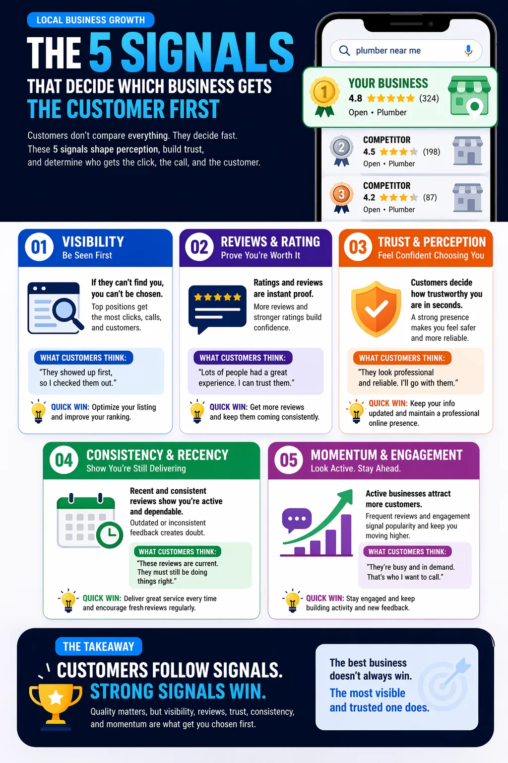 The 5 Signals That Decide Which Business Gets the Customer First