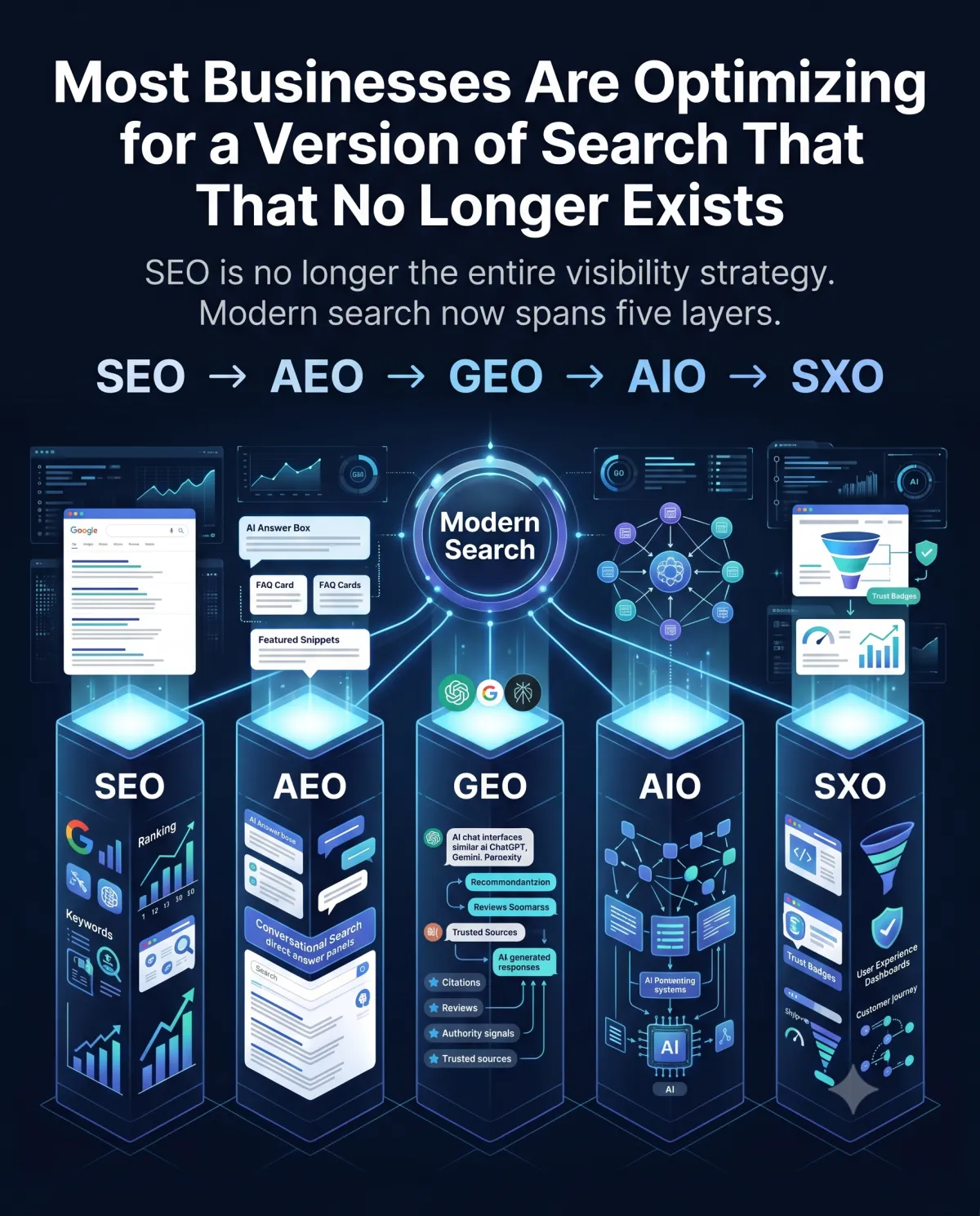 SEO Is No Longer Enough: The 5 Layers of Search Visibility Every Business Needs in 2026