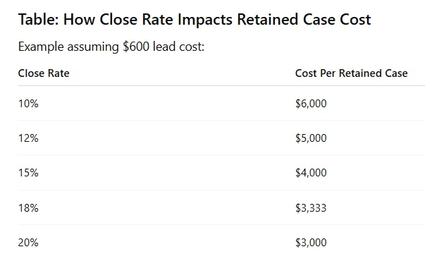 MVA Lead Cost Conversion Sensitivity Table