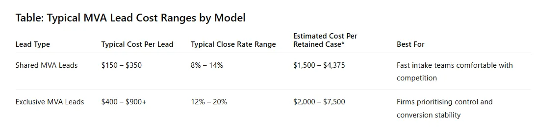 MVA Lead Cost by Lead Type