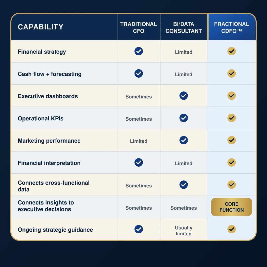 Comparison of Traditional CFO, BI/Data Consultant, and Fractional CDFO capabilities across finance, dashboards, KPIs, data integration, decision support, and strategic guidance.