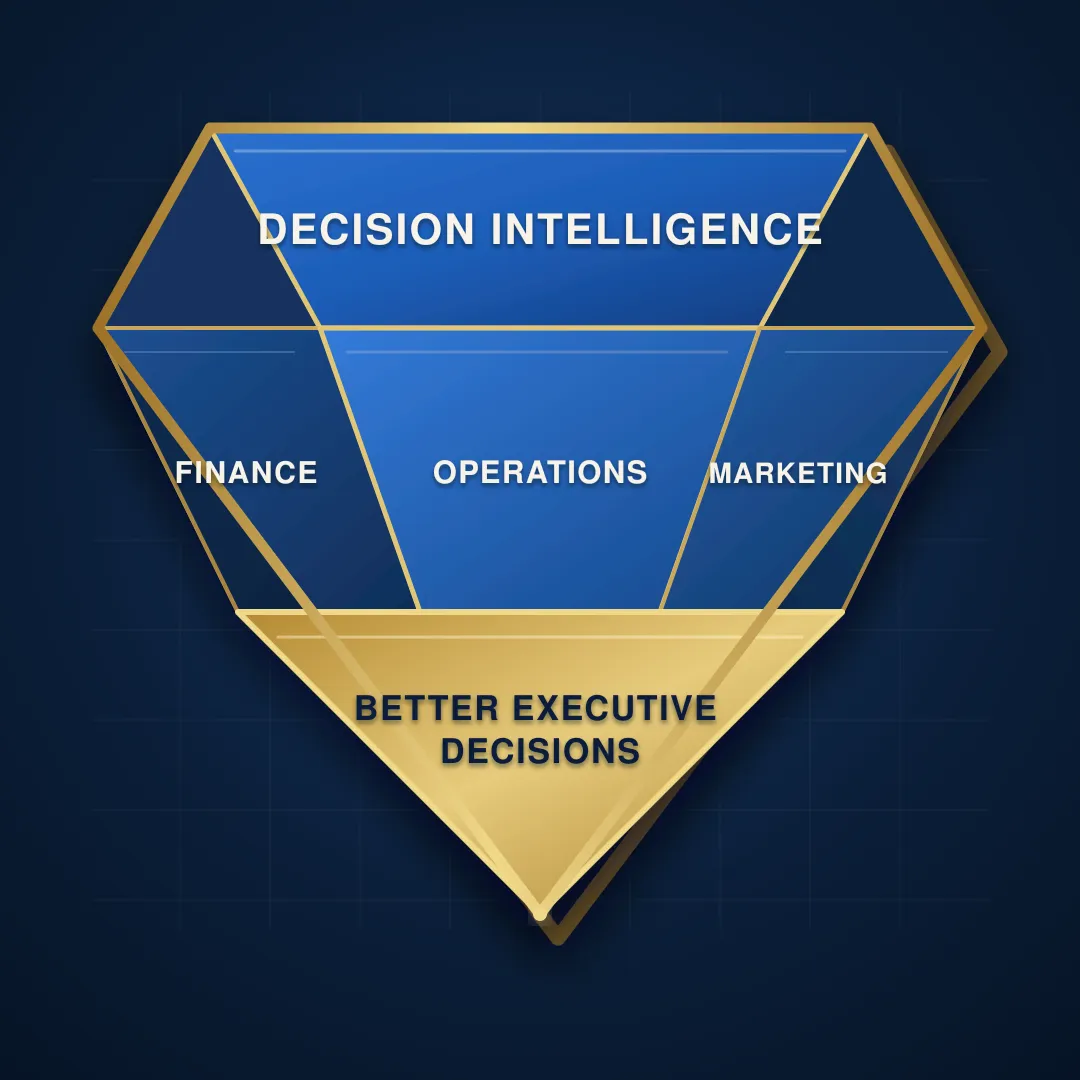 Three-dimensional diamond showing Decision Intelligence integrating finance, operations, and marketing to produce better executive decisions.