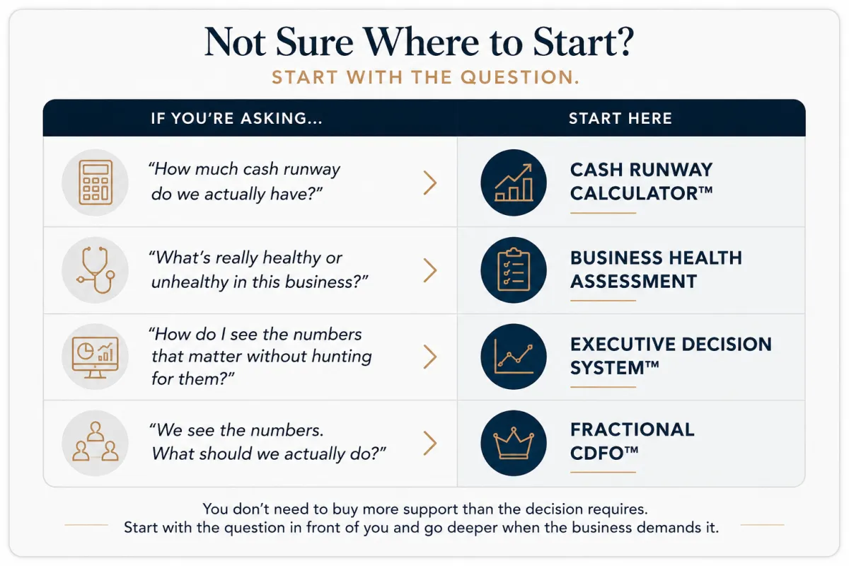 Alchemetrics EQ Decision Intelligence guide matching business questions to the Cash Runway Calculator, Business Health Assessment, Executive Decision System, and Fractional CDFO services.