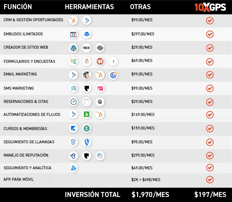 Tabla de precios comparativa entre las diferentes herramientas que ofrecen ciertas funciones y 10XGPS.